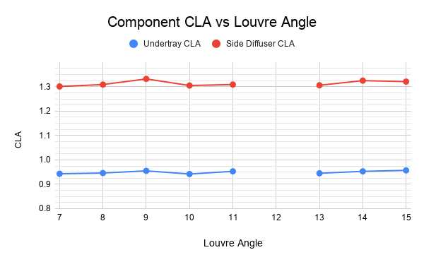Component CLA against louvre angle