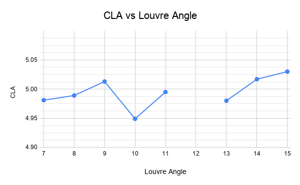 Total CLA against louvre angle