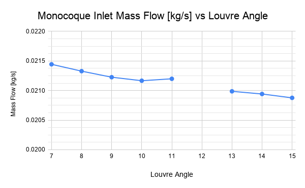 Monocoque inlet mass flow against louvre angle
