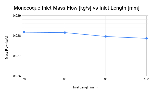 Monocoque inlet mass flow against inlet length