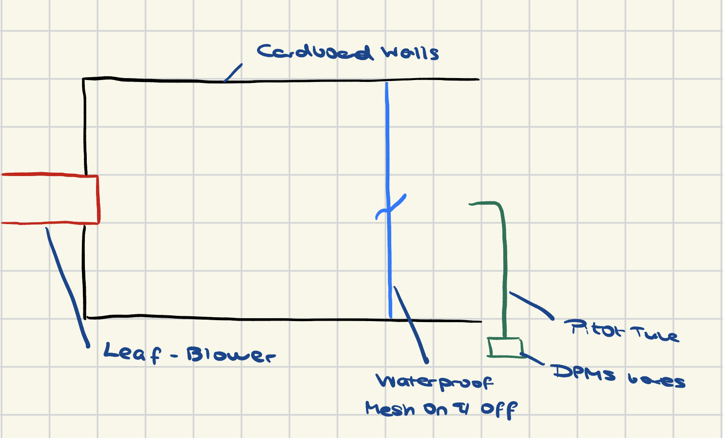 Bench set-up used to measure airflow blockage through the waterproof mesh